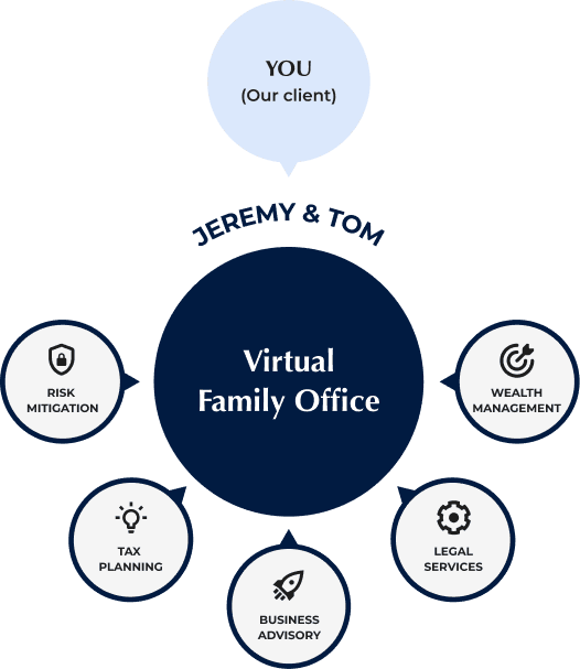 Virtual Family Office diagram showing integrated services: tax planning, wealth management, legal services, business advisory, and risk mitigation