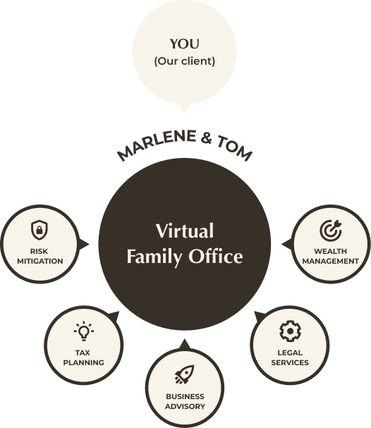 Virtual Family Office diagram showing integrated services: tax planning, wealth management, legal services, business advisory, and risk mitigation